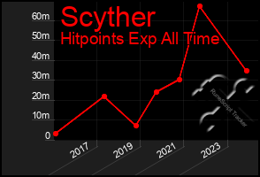 Total Graph of Scyther