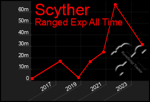 Total Graph of Scyther