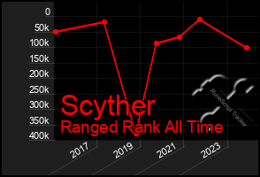 Total Graph of Scyther