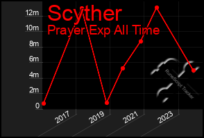 Total Graph of Scyther