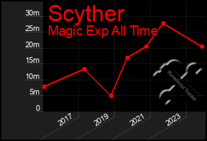 Total Graph of Scyther