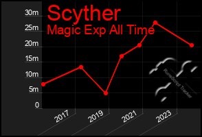 Total Graph of Scyther