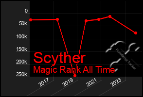 Total Graph of Scyther