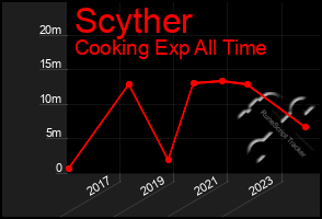 Total Graph of Scyther