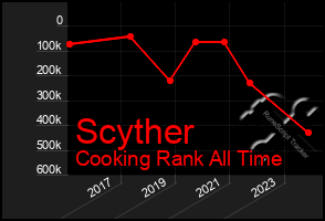 Total Graph of Scyther