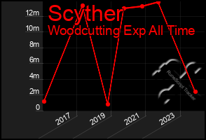 Total Graph of Scyther