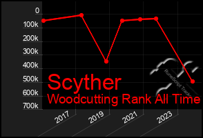 Total Graph of Scyther