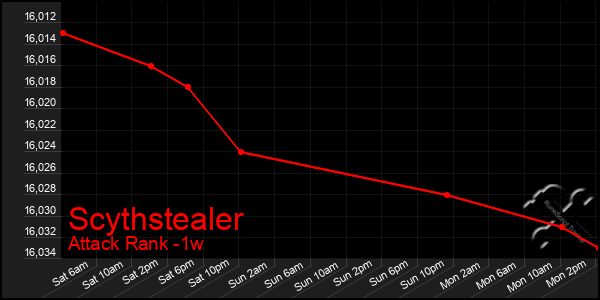 Last 7 Days Graph of Scythstealer