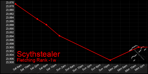 Last 7 Days Graph of Scythstealer