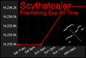 Total Graph of Scythstealer