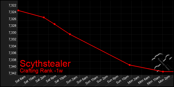 Last 7 Days Graph of Scythstealer