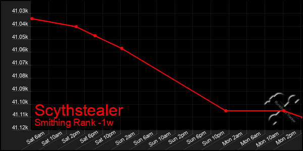 Last 7 Days Graph of Scythstealer