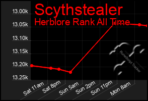 Total Graph of Scythstealer