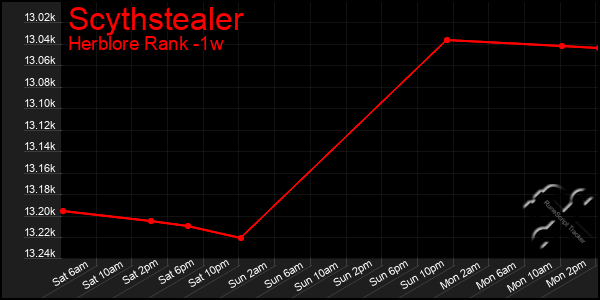 Last 7 Days Graph of Scythstealer