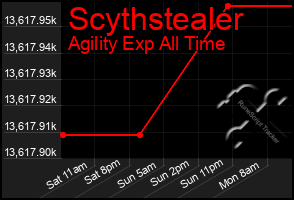 Total Graph of Scythstealer