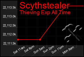 Total Graph of Scythstealer