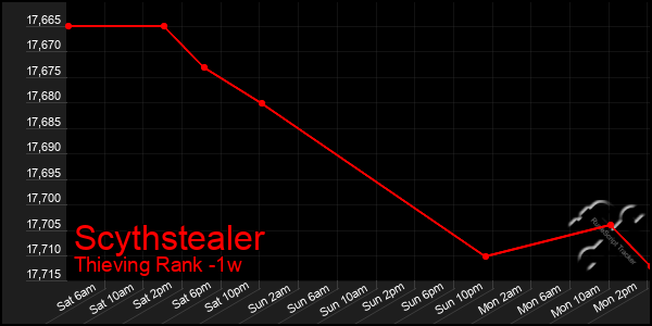 Last 7 Days Graph of Scythstealer