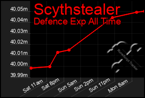 Total Graph of Scythstealer