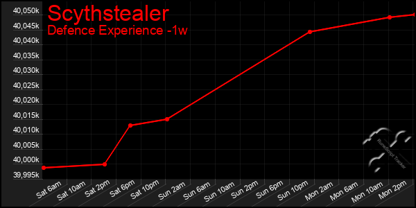 Last 7 Days Graph of Scythstealer