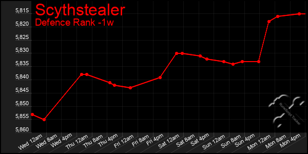 Last 7 Days Graph of Scythstealer