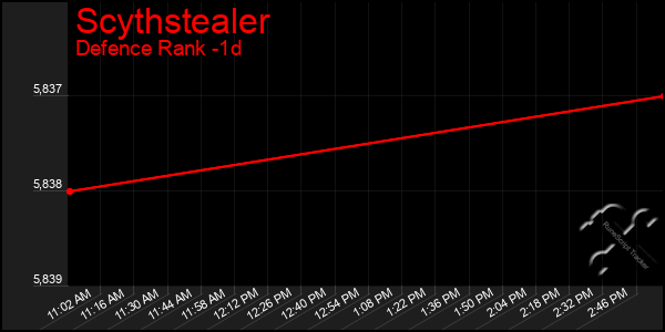 Last 24 Hours Graph of Scythstealer