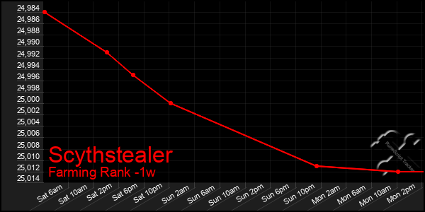 Last 7 Days Graph of Scythstealer