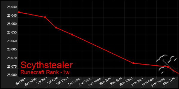 Last 7 Days Graph of Scythstealer