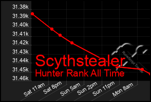 Total Graph of Scythstealer