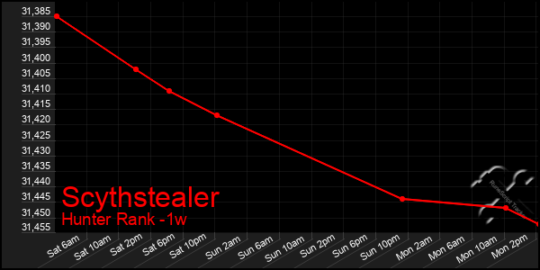 Last 7 Days Graph of Scythstealer