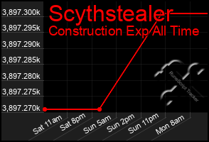 Total Graph of Scythstealer