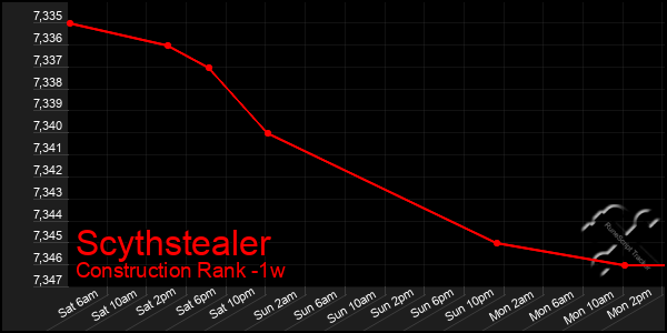 Last 7 Days Graph of Scythstealer