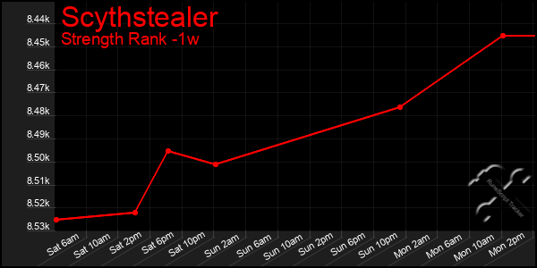 Last 7 Days Graph of Scythstealer