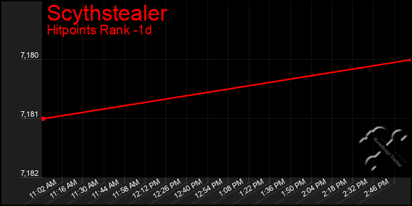 Last 24 Hours Graph of Scythstealer