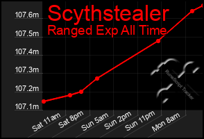 Total Graph of Scythstealer