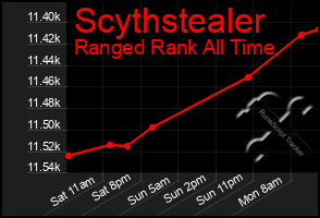 Total Graph of Scythstealer