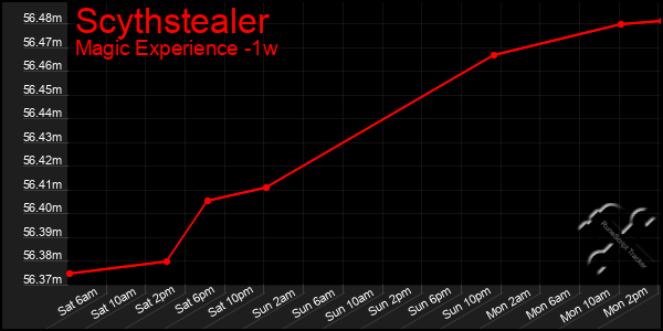 Last 7 Days Graph of Scythstealer