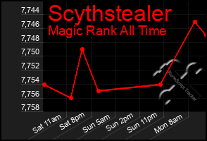 Total Graph of Scythstealer