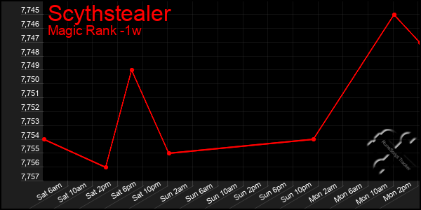 Last 7 Days Graph of Scythstealer