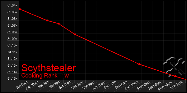 Last 7 Days Graph of Scythstealer