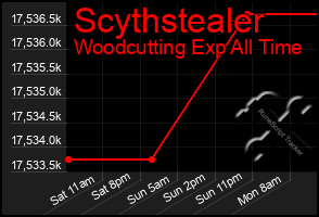 Total Graph of Scythstealer