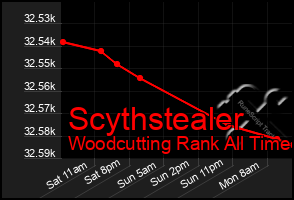 Total Graph of Scythstealer