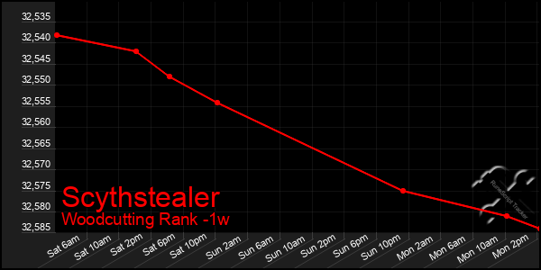 Last 7 Days Graph of Scythstealer