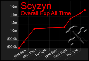 Total Graph of Scyzyn