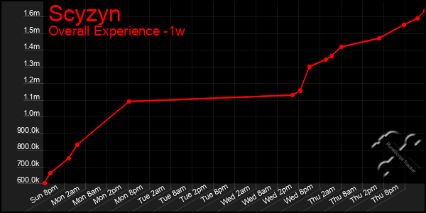 1 Week Graph of Scyzyn