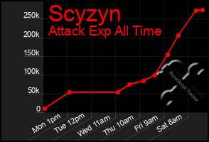 Total Graph of Scyzyn
