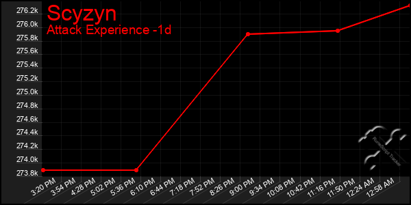 Last 24 Hours Graph of Scyzyn