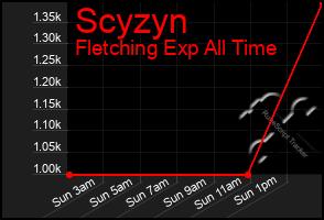 Total Graph of Scyzyn