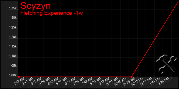 Last 7 Days Graph of Scyzyn