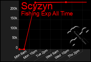 Total Graph of Scyzyn