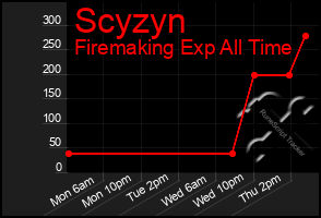 Total Graph of Scyzyn